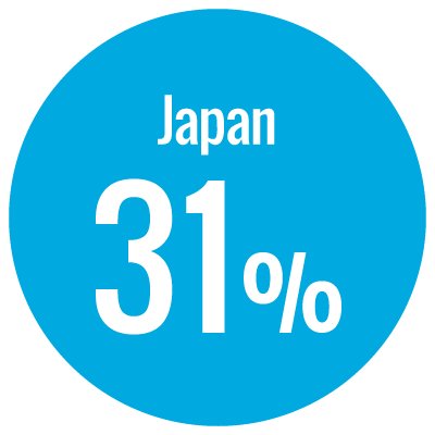 Japan 31%