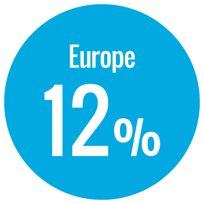 Europe 12%
