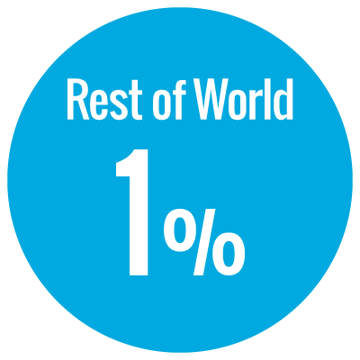 Rest of World 1%