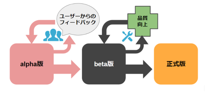 alpha版とは